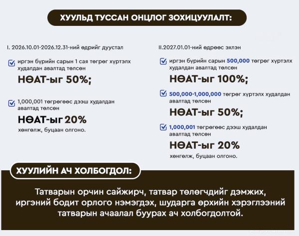 Иргэн бүрийн сарын 500,000 төгрөг хүртэлх худалдан авалтад төлсөн нэмэгдсэн өртгийн албан татварыг 100 хувиар хөнгөлж, буцаан олгоно