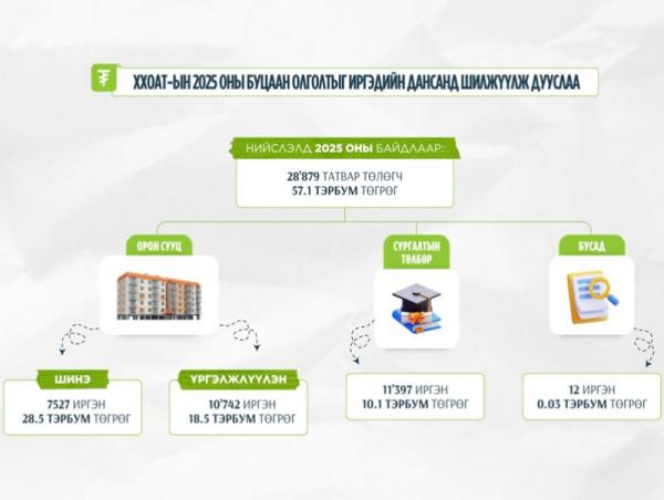 Татвар төлөгч 28.879 иргэнд 57.1 тэрбум төгрөгийн ХХОАТ-ын буцаан олголтыг олголоо
