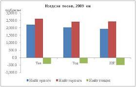 Ирэх оны төсвийн алдагдал хоёр хувиас хэтрэхгүй