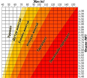 Биеийн жингийн индекс ба хүний биеийн өөх тосны зохистой хувь гэж юу вэ? 
