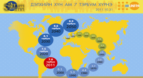 Дэлхийн хүн ам олширсноор ядуурал нэмэгдэхгүй гэв 