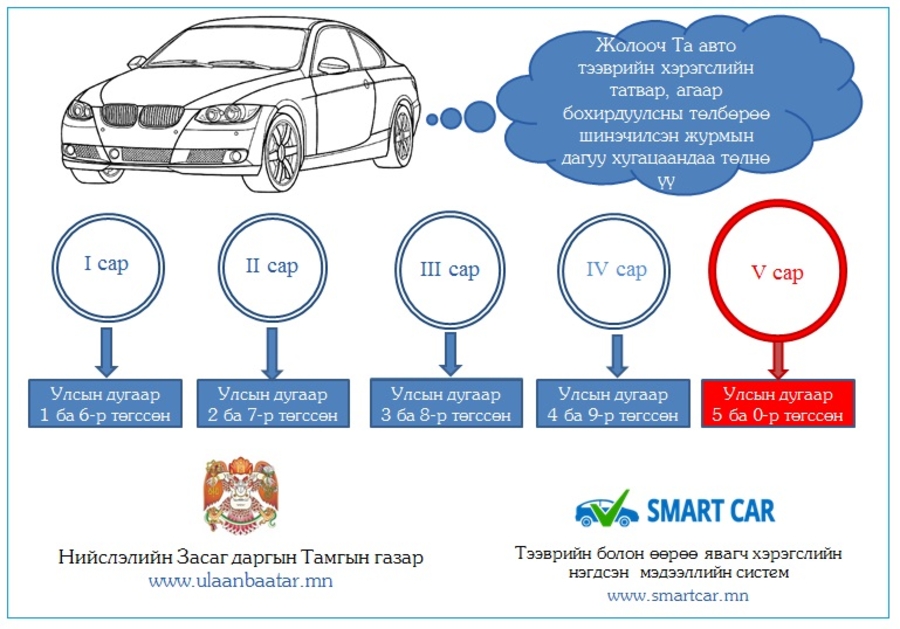 Авто тээврийн хэрэгслийн татвараа хугацаанд нь төлөөгүй жолоочийг замын хөдөлгөөнд оролцуулахгүй