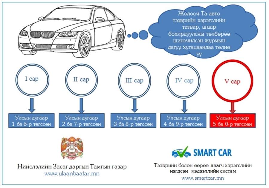 Тээврийн хэрэгслийн татвар төлөх хуулийн хугацаа дуусахад 6 хоног үлдлээ