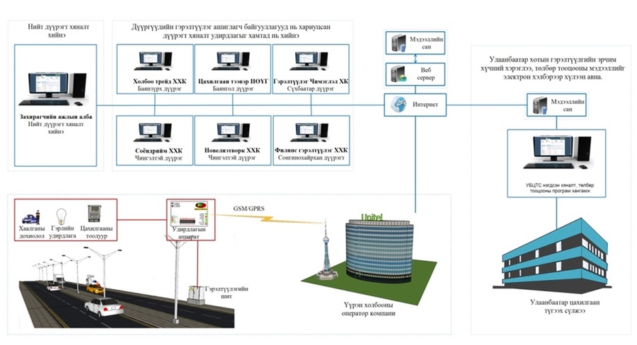 Улаанбаатар хотын гэрэлтүүлгийг 