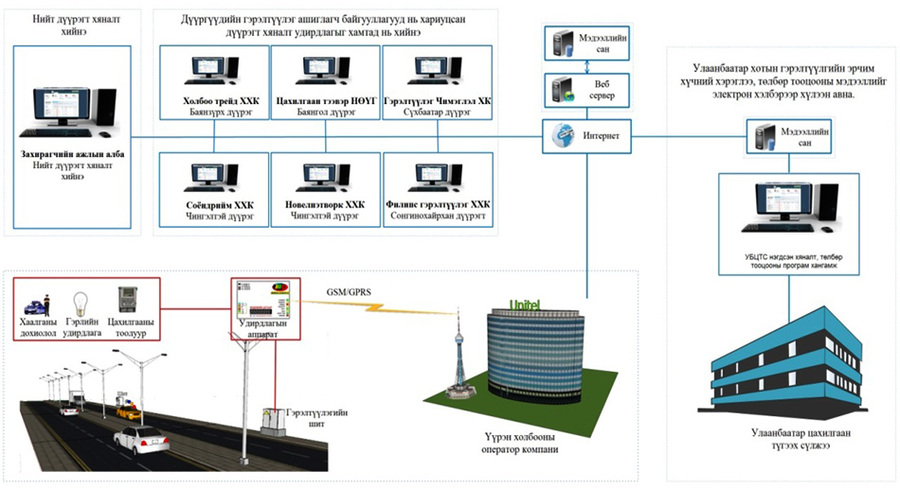 Улаанбаатар хотын гудамж зам талбайн гэрэлтүүлэгтэй хотын удирдлагууд танилцав