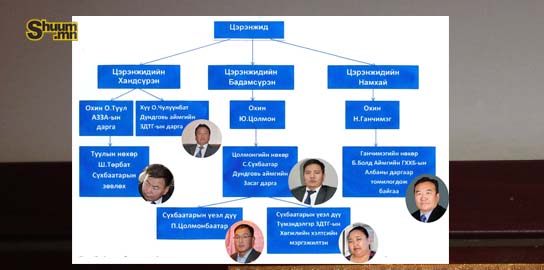 Дундговийг сүүлийн 10 жил нэг айл удирдаж байна