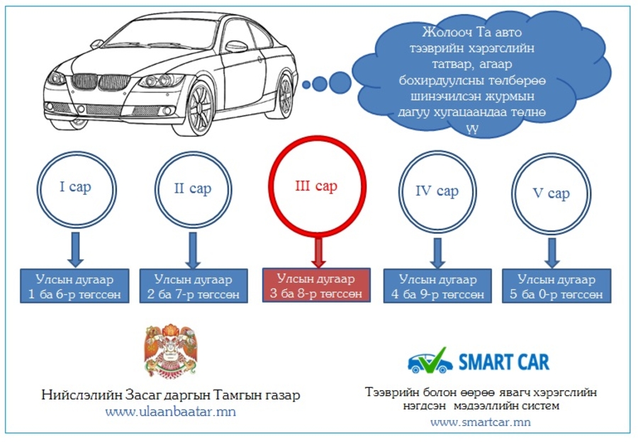 Авто тээврийн хэрэгслийн татвараа төлөөгүй жолоочийг замын хөдөлгөөнд оролцуулахгүй